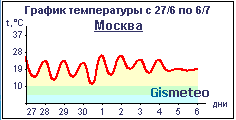 GisMemeo.Станция