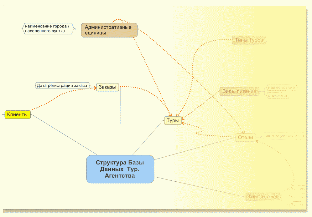 База данных для Туристического Агенства