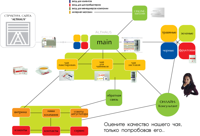 Структура сайта для AltHaus