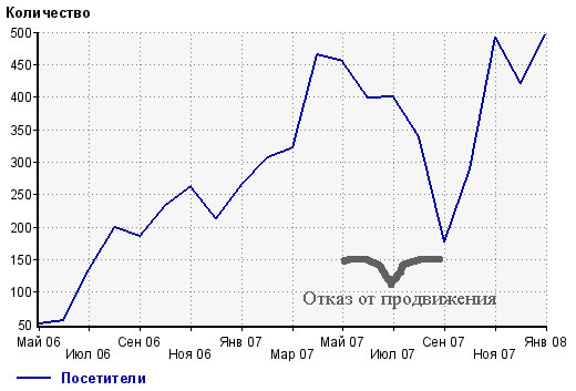 Промышленное оборудование - 2 года работы