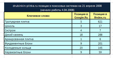 Продвижение сайта тротуарной плитки