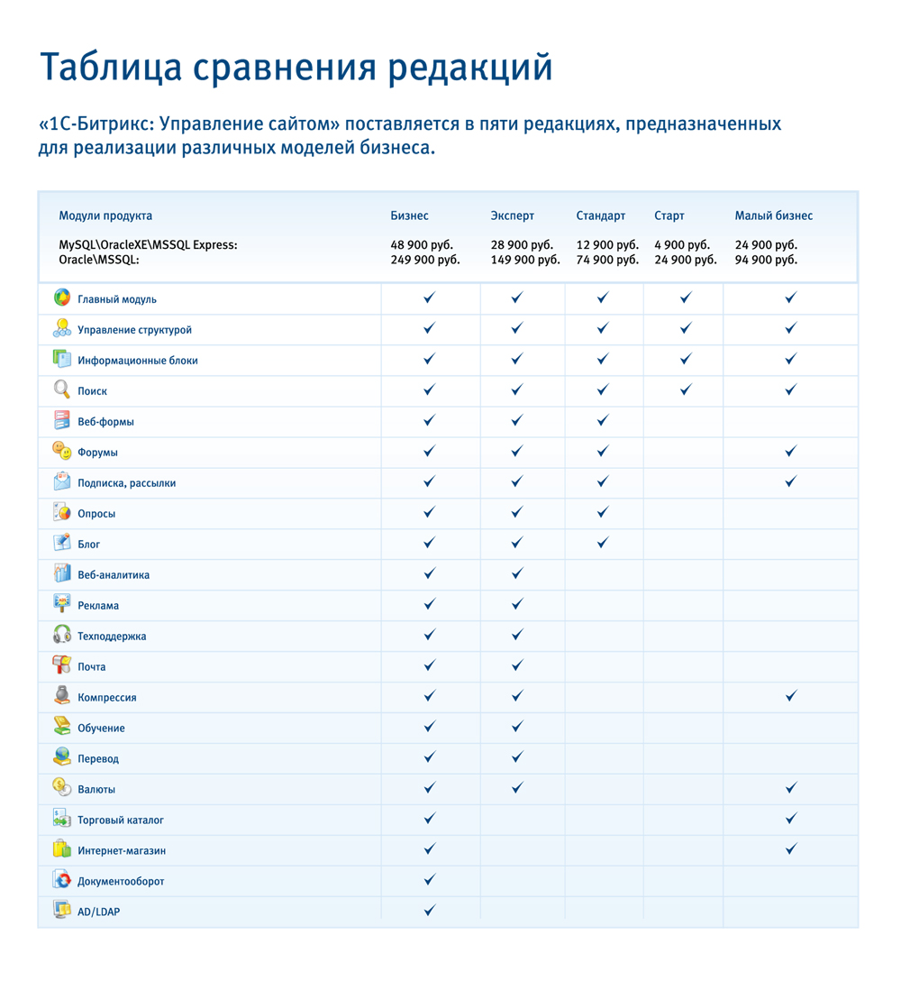 Таблица сравнения редакций Битрикс