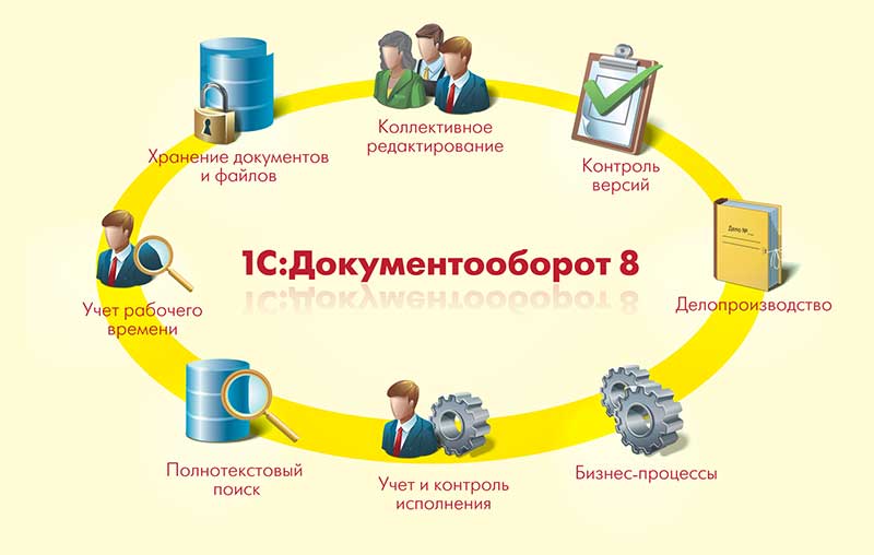 Внедрение 1С:Документооборот КОРП