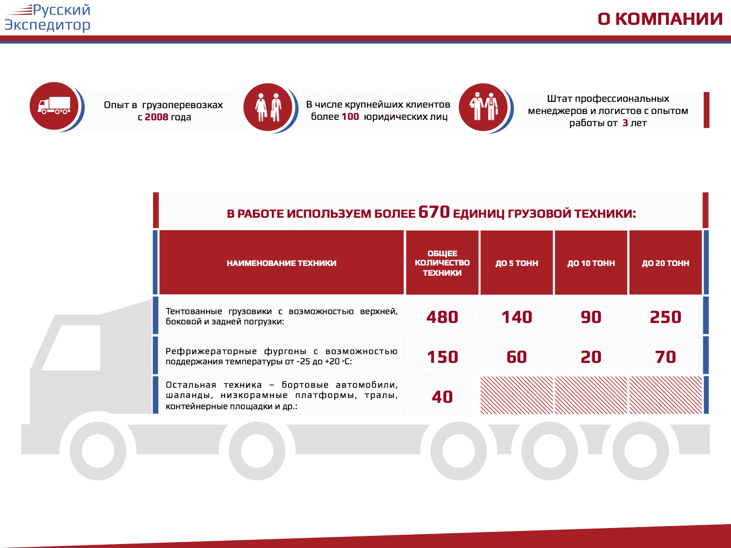 Презентация для экспедиторской компании "Русский экспедитор"