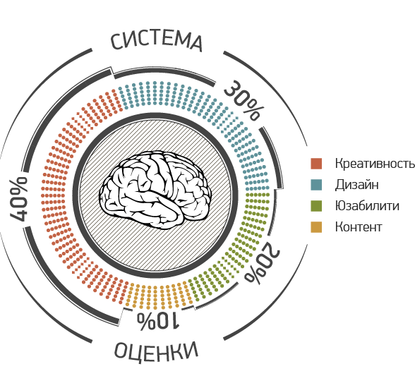 Система оценки, второй вариант