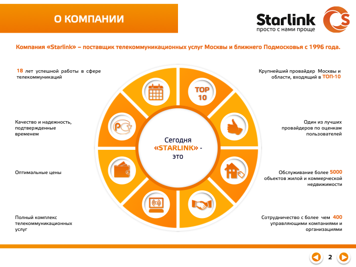 Презентация для оператора связи "Starlink"