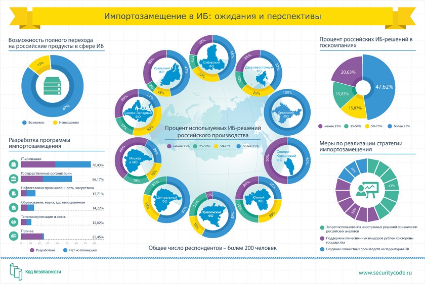 Инфографика &quot;Импортозамещение в ИБ: ожидания и перспективы&quot;