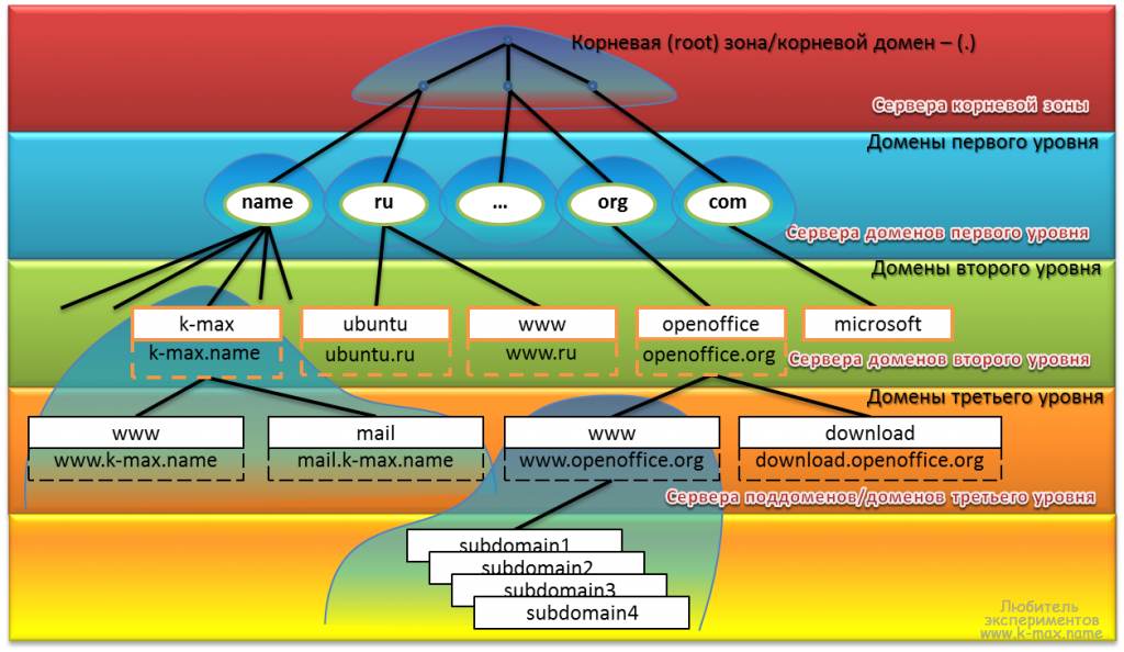 DNS сервер BIND