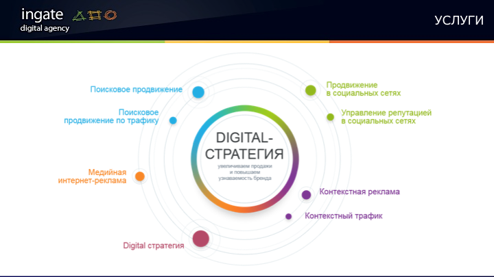 Презентация для "Ingate" digital agency