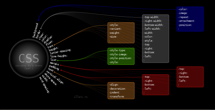 CSS справочник-оглавление по элементам, атрибутам и значениям