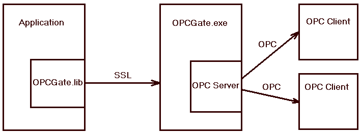 OPCGate - открытый OPC сервер