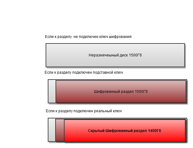 Шифрование данных (в том числе скрытое шифрование)