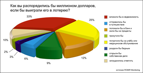 Диаграмма "Миллион долларов"