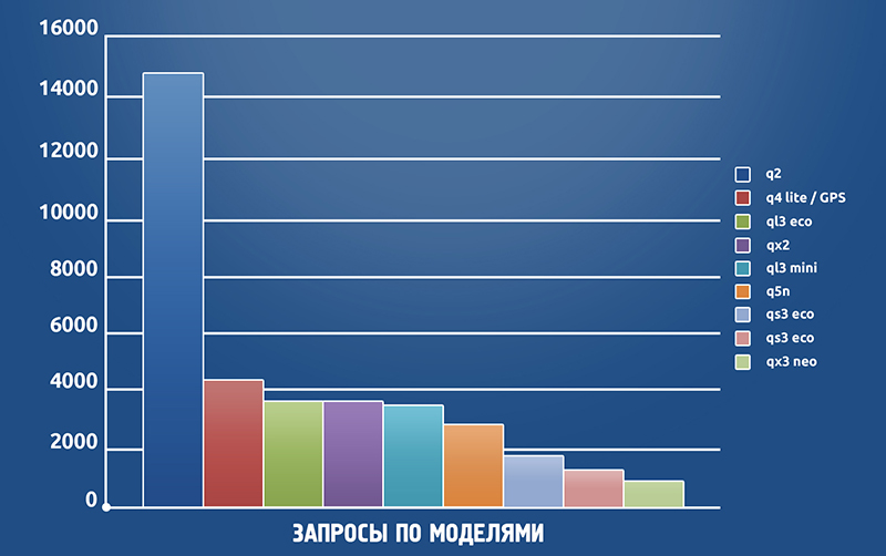 Cтатистическая информация по популярности моделей