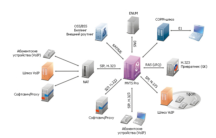 VoIP Softswitch MVTS