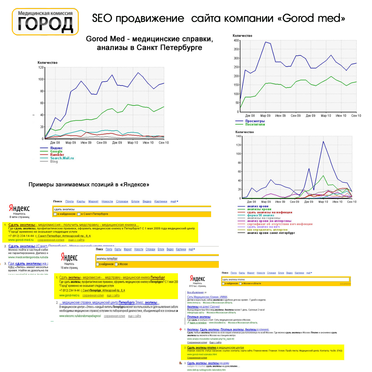 SEO &quot;GorodMed&quot;