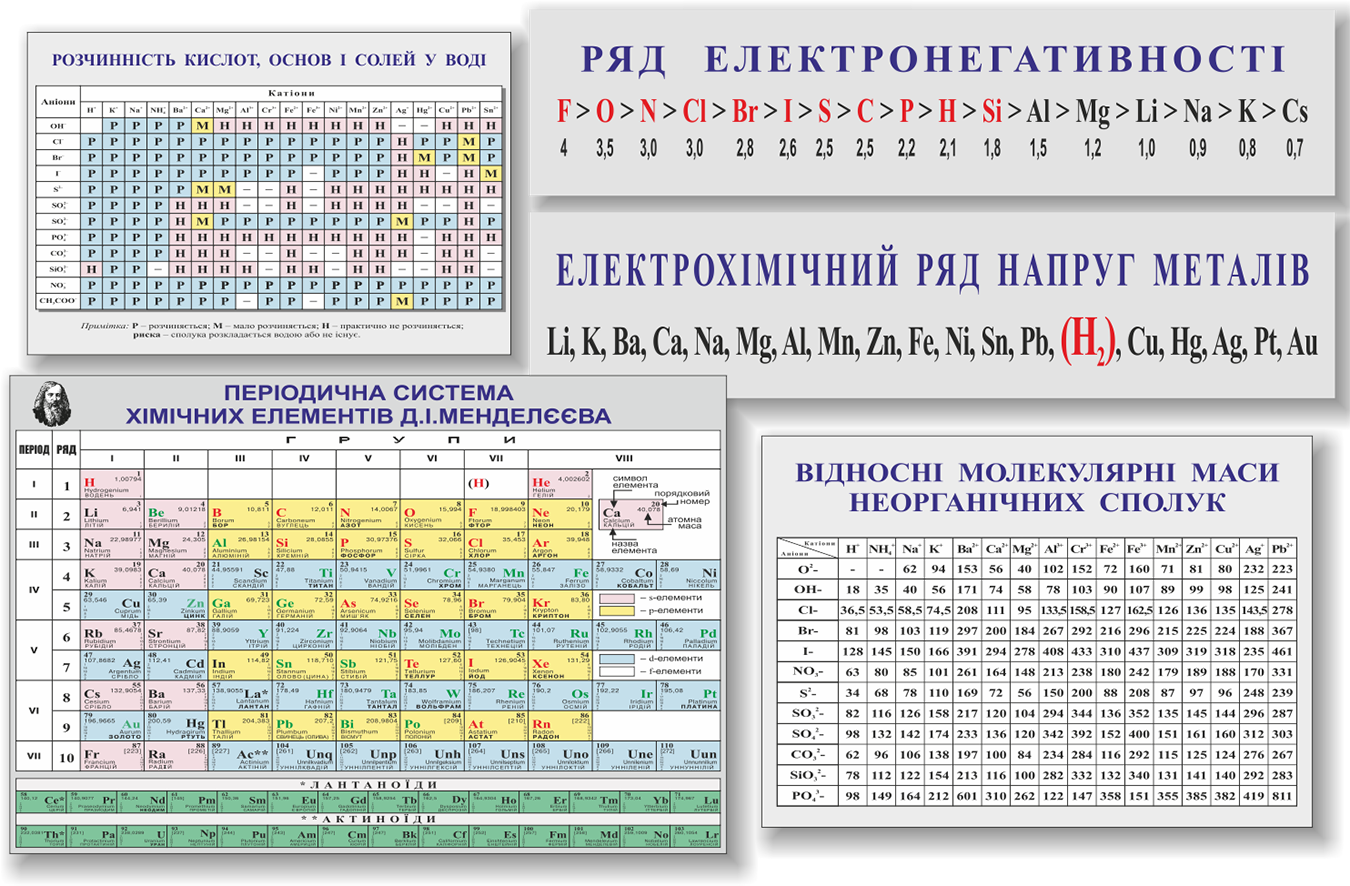 Плакати для кабінету хімії