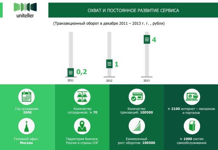 Презентация для процессинговой компании "Uniteller"