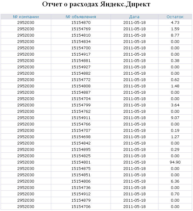 Модуль получения расходов Яндекс.Директ.