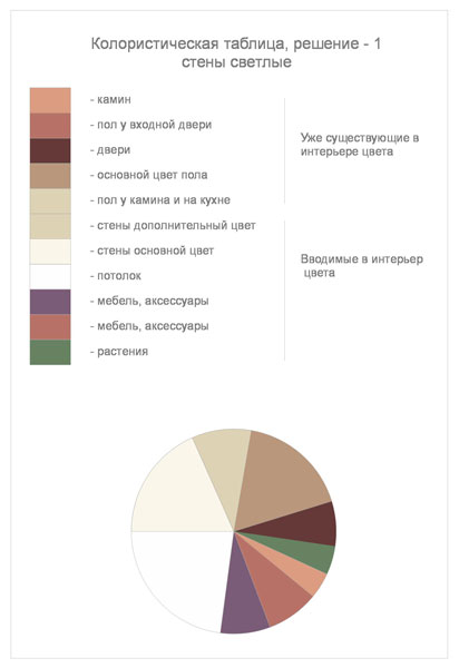 Колористическая таблица - цветовое решение интерьера