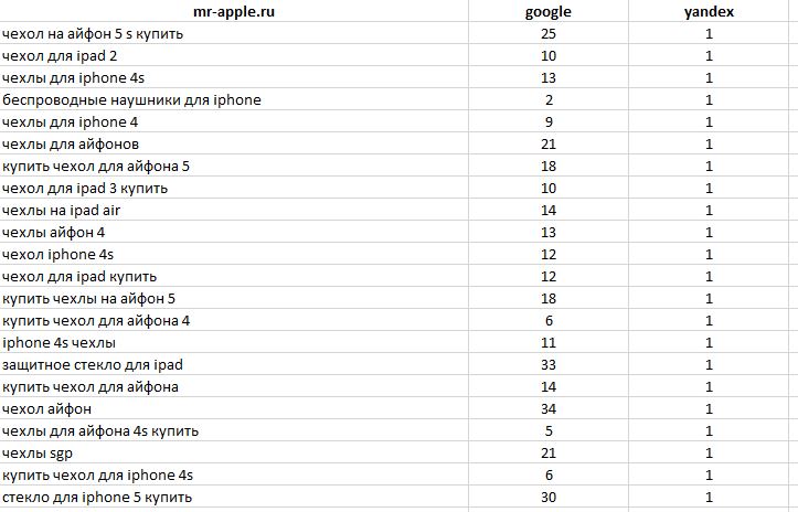 92 % запросов в TOP Яндекс