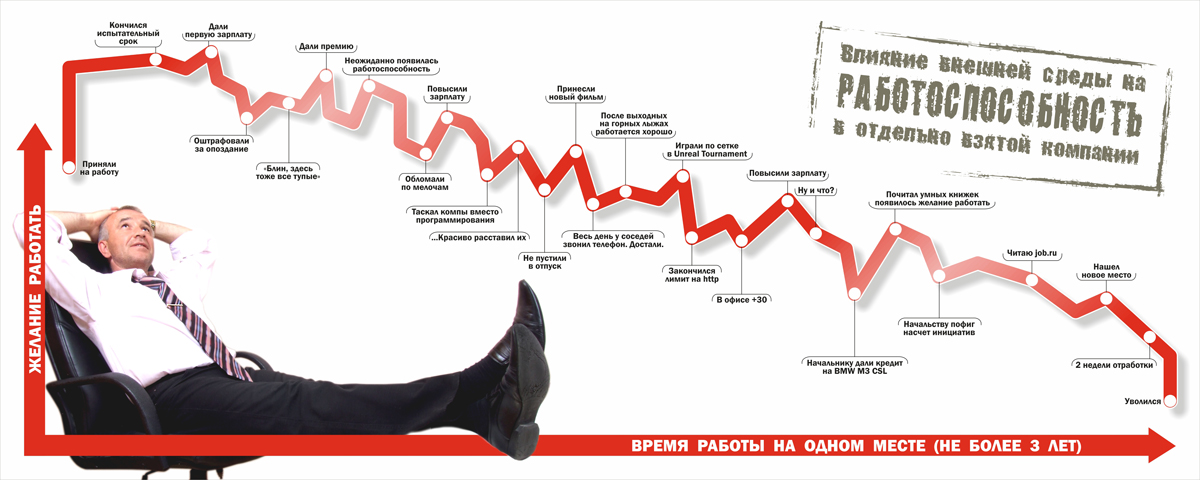 Влияние рабочей среды на работоспособность