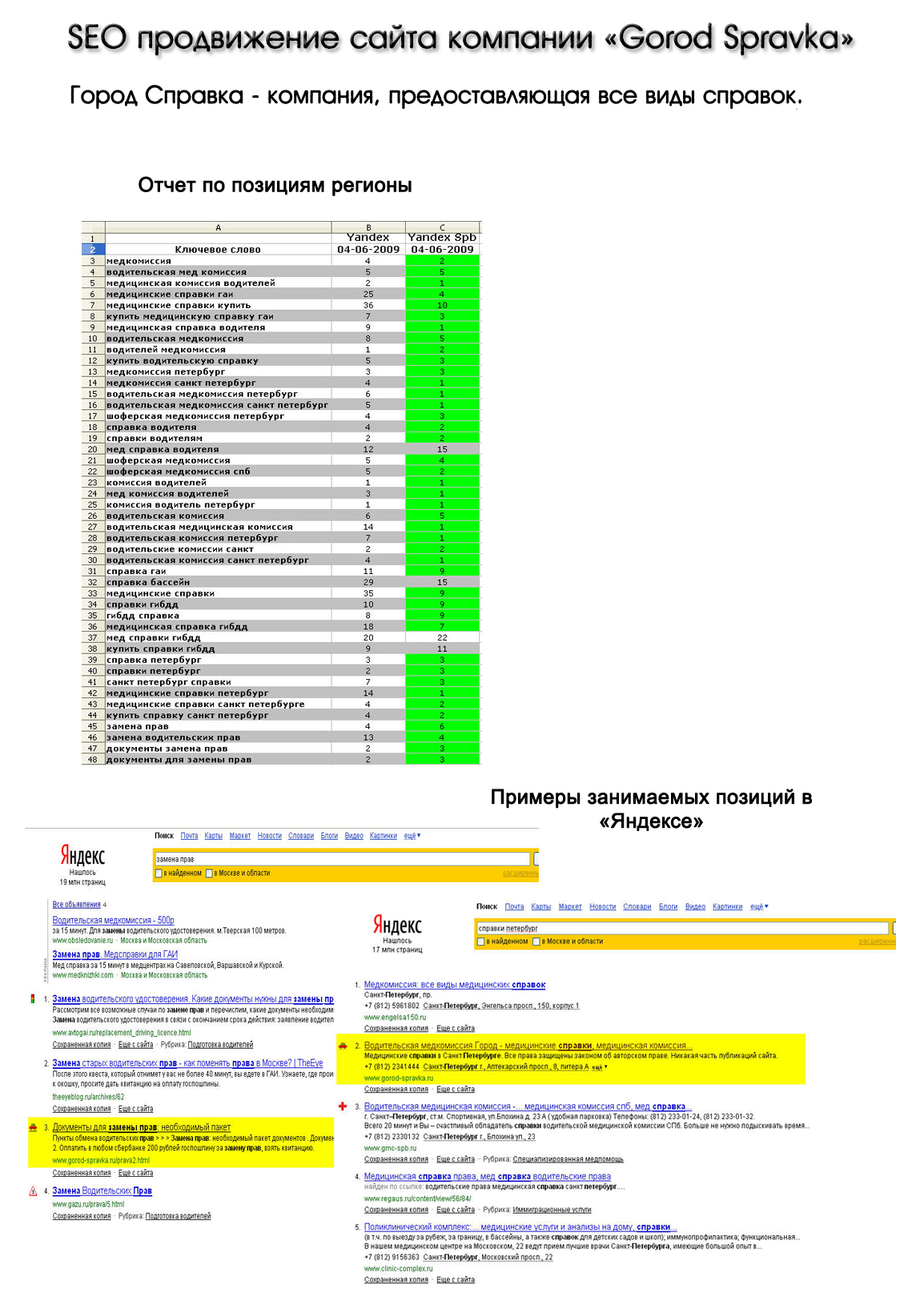 SEO продвижение компании &quot;Gorod Spravka&quot;