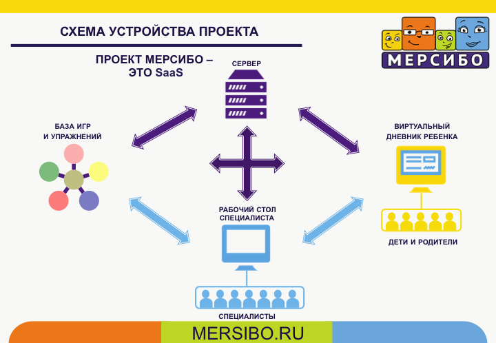 Презентация для развивающего портала для детей "Мерсибо"