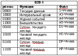 Микропрограмма «Логгер B2B» на процессоре AVR32