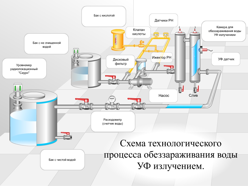 технологический процесс обеззараживания воды