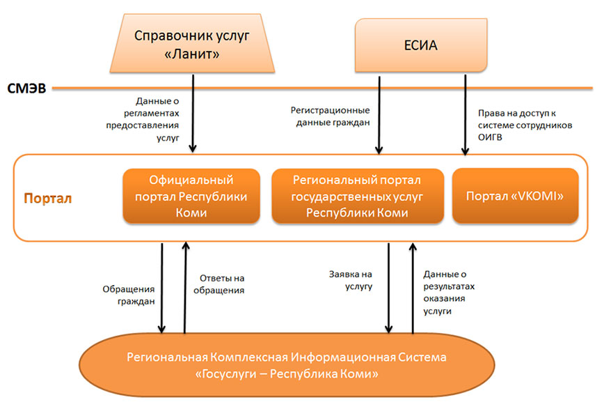 Разработка концепции портальных технологий