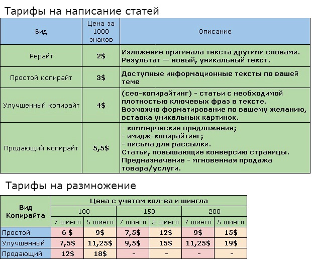 Качественный копирайт и размножение статей и текстов 5,7 шинглы