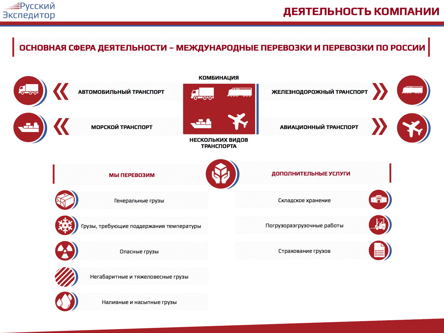 Презентация для экспедиторской компании "Русский экспедитор"